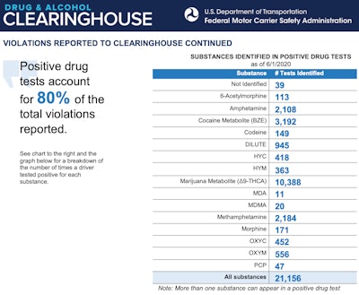 Positive tests for marijuana use made up nearly 50% of the violations reported to the Federal Motor Carrier Safety Administration Drug and Alcohol Clearinghouse in its first five months.