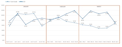 Click to enlarge graphic. In January, the trendlines of driver turnover diverged for tanker fleets that haul oil or food-grade products.