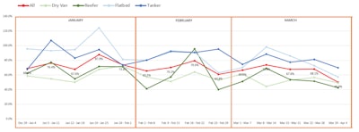 Click to enlarge graphic. A weekly tracking of driver turnover data by Stay Metrics for the first quarter of 2020 shows a spike before the COVID-19 crisis.
