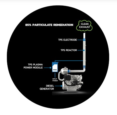 Testing revealed that by optimizing the TPS plasma emissions system it can meet CARB requirements for diesel particulate emissions for a 2.2-liter diesel engine without the use of a DPF or DOC.