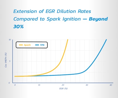 The Transient Plasma Ignition System burns more exhaust gas which increases fuel and emissions efficiency.