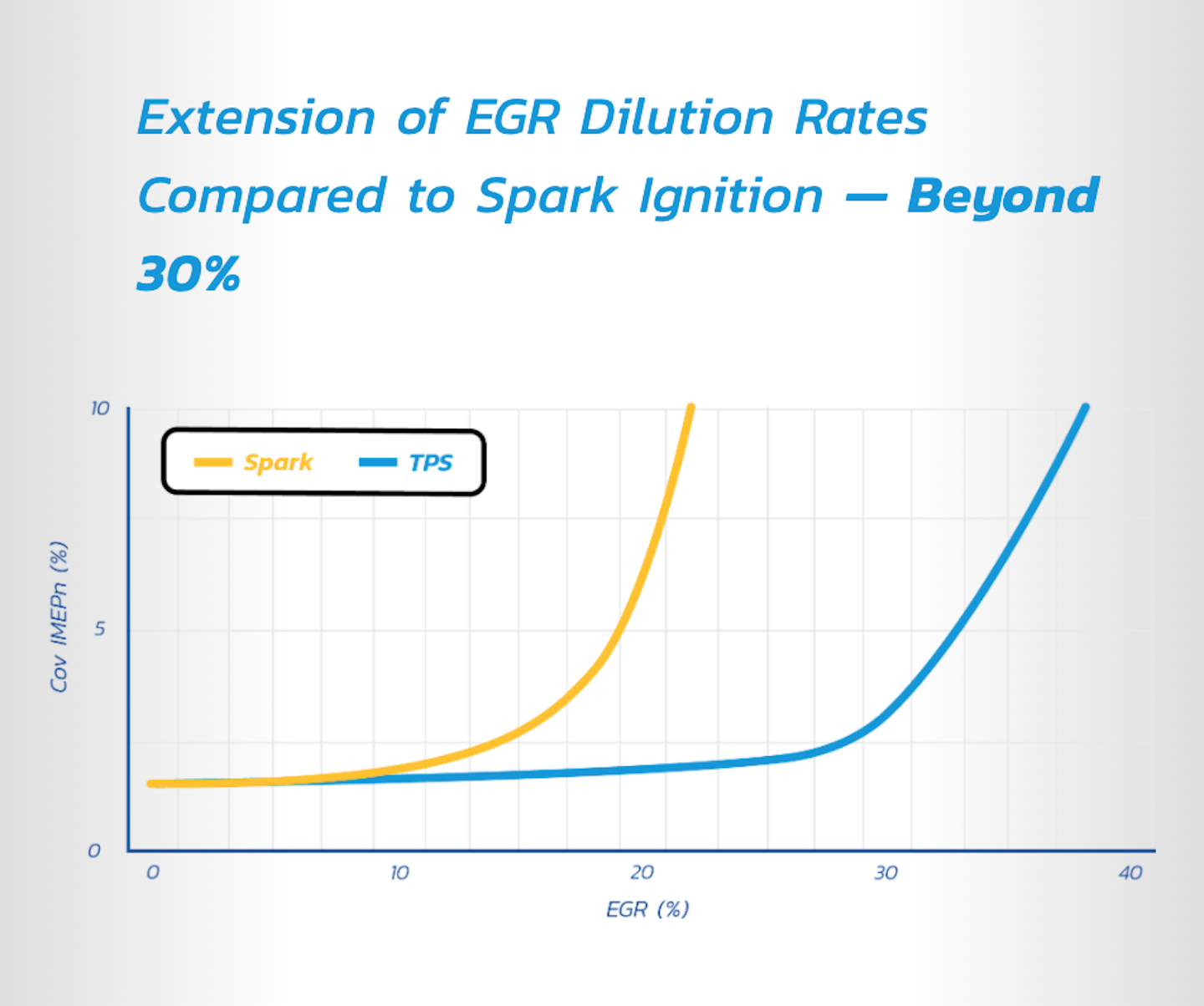 Plasma ignition technology increases engine performance Commerical