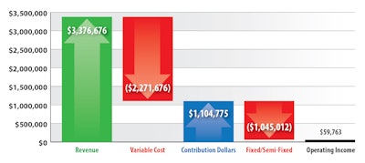 revenue, variable cost, contribution dollars, fixed/semi-fixed, operating income graph