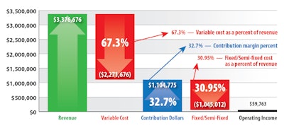 variable cost, contribution margin, fixed/semi-fixed cost graphs