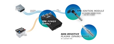 TPS ignition system does not require changes in engine design. It’s designed as a drop-in to take the place of conventional ignition