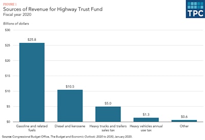 sources of revenue for highway trust fund graph from TPC