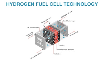 Fuel cell operation is similar to a battery, as depicted in this Cummins illustration. Oxygen and hydrogen flow across precious metals, usually platinum, and produce electricity, which then powers a vehicle’s wheels. The byproducts are simply air and water vapor.