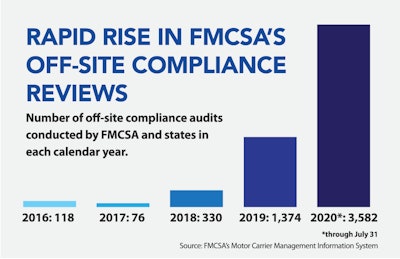 The total number of compliance audits conducted by FMCSA has kept pace with the prior four calendar years. However, the number of offsite audits has risen dramatically under the COVID-19 pandemic and a corresponding waiver issued in May by FMCSA. (Graphic by Richard Street)