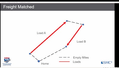 Slide from SMC3’s webinar last month presented by the Truckload Carriers Association shows the roundtrip analysis performed by Cost Information System. The webinar “Dealing with Balance and Empty Miles in Freight Profitability Analyses” is available for viewing on TCA’s website.