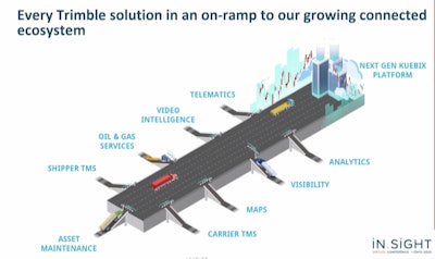 While speaking at the Trimble insight conference, James Langley used this illustration to explain the company’s connected strategy.