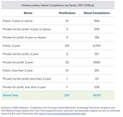postsecondary diesel completions by sector from 2017-2018