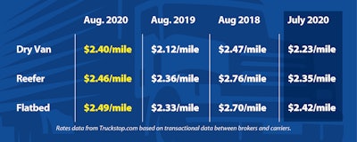 As this chart shows, dry van rates jumped 17 cents a mile on average from July to August. That builds on a 22-cent jump for van rates from June to July and a 17-cent jump from May to June. Reefer and flatbed rates saw similar climbs. Reefer rates are up on average 34 cents a mile since April and flatbed rates are up 28 cents a mile since April.