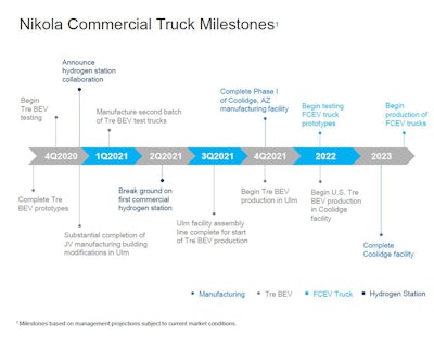 Nkla Commercial Truck Milestones 2020 09 30 07 26