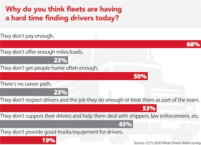 Why do you think fleets are having a hard time finding drivers today? survey results