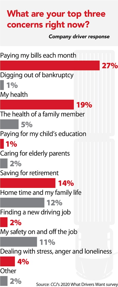 Company driver responses for What are your top three concerns right now?