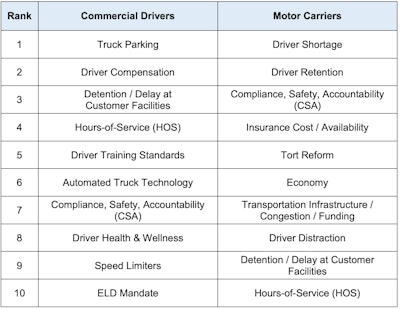 There was a stark difference in what truck drivers perceive as the top issues facing the industry compared to what fleets see as the top issues, with only three issues appearing in both groups’ lists. “The lack of truck parking is an issue truck drivers directly experience on a daily basis, and therefore it ranks as their top concern, while it does not show up on the motor carrier Top 10 list of issues,” ATRI’s report says. “Conversely, motor carriers are bearing the financial costs of increased insurance premiums and the need for tort reform, which claim the number four and five spots respectively on the motor carrier list while they do not appear on the driver list of concerns.”