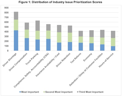 The driver shortage was ranked, by far, as the top issue facing the trucking industry in 2020.