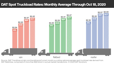 Spot rates climbed on a per-mile basis for 22 straight weeks this year, said Dean Croke, principal analyst at DAT. Rates growth appears to be plateauing on the spot market, but contract rates growth generally lags growth in spot rates.