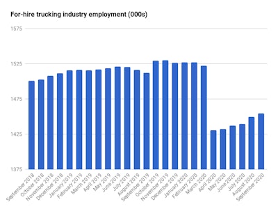 (Data from the Department of Labor)