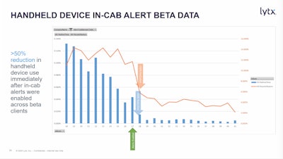 Fleets who beta tested the new safety alerts starting at the 27th week of using the standard DriveCam program saw an immediate drop off in risky behaviors that was maintained over the following weeks.