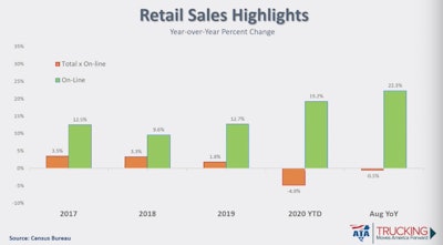 Through August, e-commerce sales are up by more than 22% year over year.