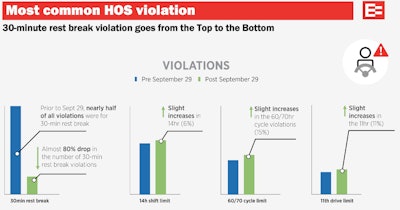 most common hos violation, 30-minute rest break violation goes from the top to the bottom