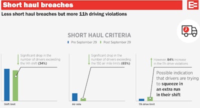 short haul breaches, less short haul breaches but more 11h driving violations
