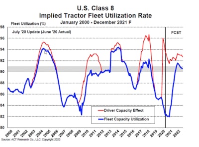 Paul Kroes, market insights leader, North America, for Thermo King, showed this chart to note the imbalance between asset utilization and available drivers.