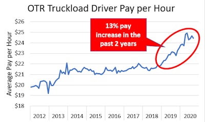 Driver pay has, on average, increased 13% per hour worked — and yet, the industry’s still struggled to grow the driver count.