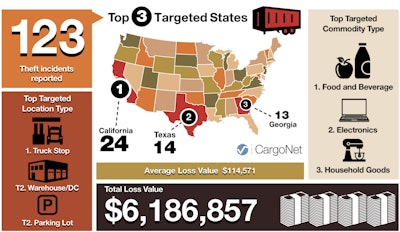 CargoNet’s recorded cargo theft data shows 123 recorded thefts during the Thanksgiving holiday period in the last five years.