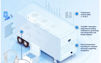 Reefer provider Carrier Transicold in October announced it had developed so-called Carrier Pods in partnership with monitoring firm Sensitech, intended as an all-in-one option for carriers tapped to haul COVID-19 vaccines. This infographic from the company shows how those pods might work in an LTL trailer.