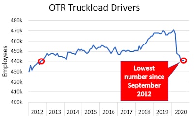 Data from the Bureau of Labor Statistics shows the OTR truckload driver count is at an eight-year low.