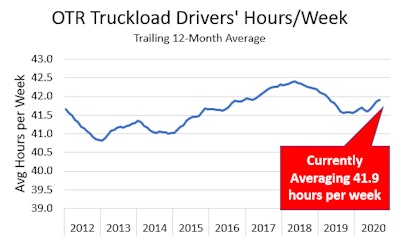 OTR Truckload Drivers' hours per week between from 2012 through 2020