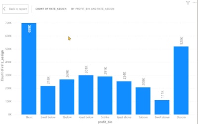 This chart shows the transaction set Wilson analyzed using the strike scoring algorithm. The count of transactions in the bust category is greater than the count of transactions in the boom category.