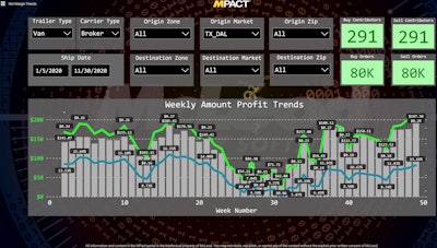 This chart shows the average net profit margin, profit per mile, and buy rate, by week, for shipments originating in Dallas, Texas. Profit margins for brokers (as a percentage) were in the low single digits during the summer months. Click to enlarge.