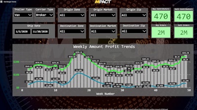 This chart shows the average net profit margin by week for all van shipments in the dataset. Click to enlarge