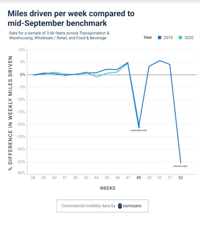 An analysis of more than 3,600 fleets by Samsara shows that fleets saw mileage increase by 5% before Thanksgiving. Click to enlarge.