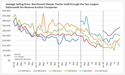 source: J.D. Power Valuation Services