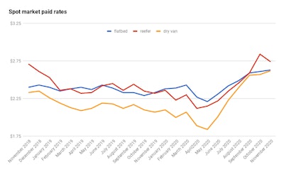 According to monthly spot rates averages from Truckstop.com, reefer rates fell a dime in November, to a $2.74 average, while dry van and flatbed continued to grow. Dry van hit its third-highest monthly average over the past 10 years in November.