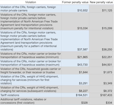 2020 Fmcsa Fines 3