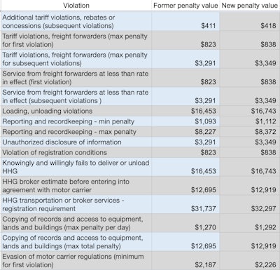 2020 Fmcsa Fines 4