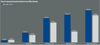 most frequently repaired system miles/repair 2020-q3 vs 2019-q3