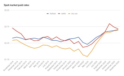 (Rates data provided by Truckstop.com)