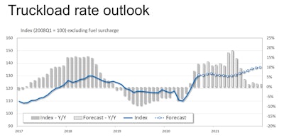 ftr truckload rate outlook from 2017 - projected 2021