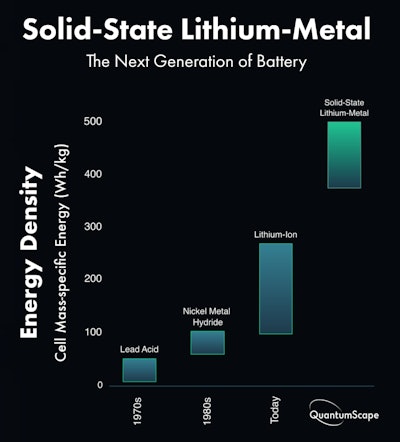 Solid-state battery stats are impressive with nearly twice the energy density of conventional lithium-ion.