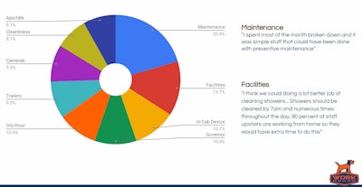 top equipment-focused issues from drivers