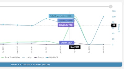 eox vantage total vs. loaded vs. empty miles comparison in 2020 from tms system