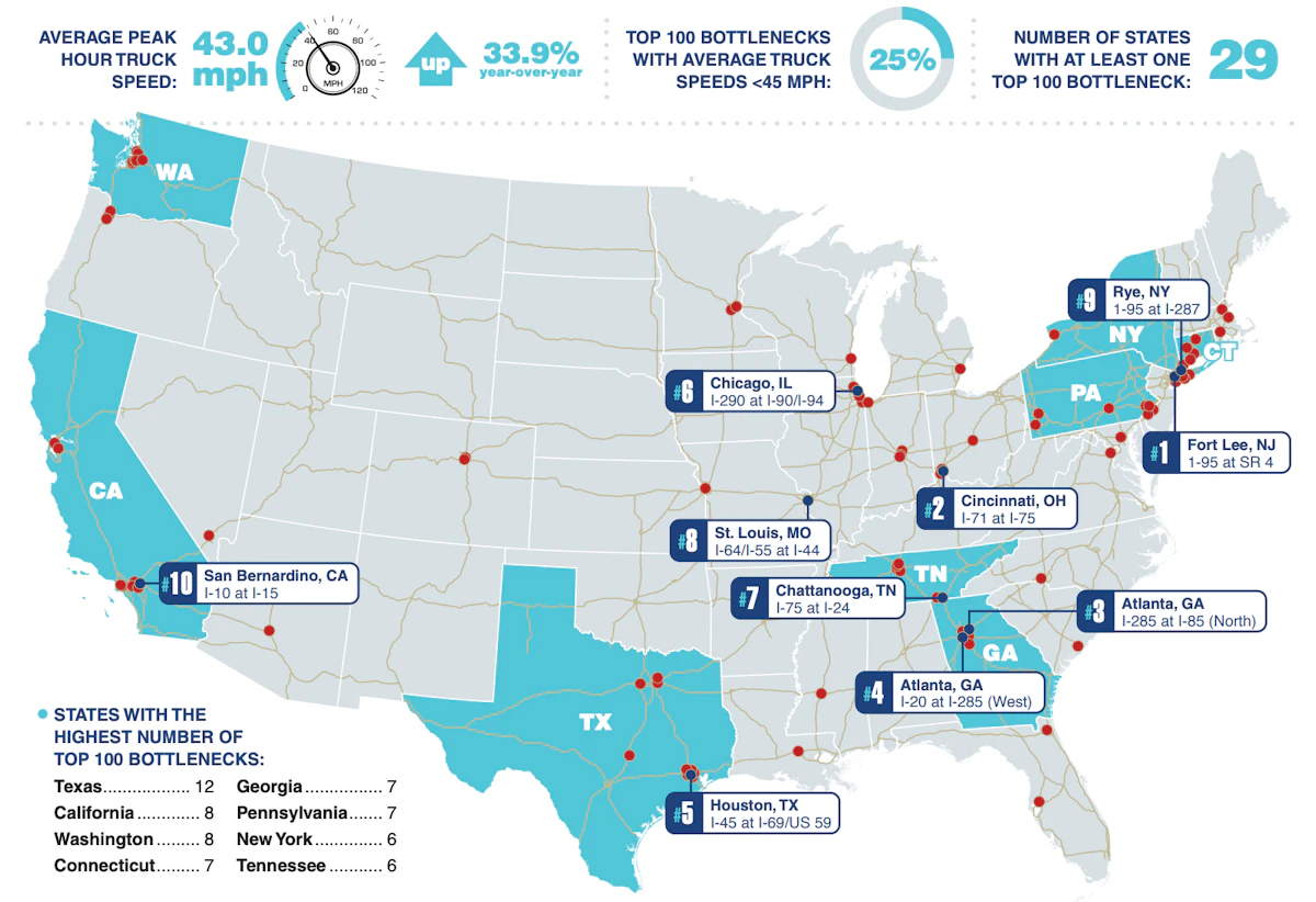 ATRI unveils 2021 Top Truck Bottleneck list - Vimarsana News