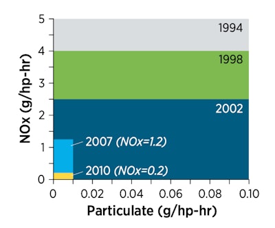 U.S. Department of Energy biodiesel particulate matter and nitrogen oxides graph