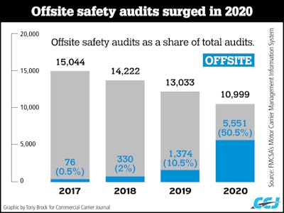 The total number of compliance reviews dipped last year from prior years -- a continued trend since 2017. However, the number of offsite audits jumped dramatically in 2020 from previous years.